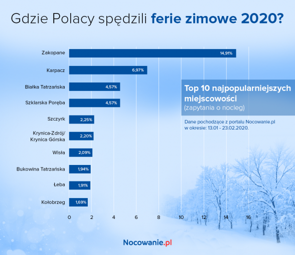 ferie_zimowe_2020_top_miasta