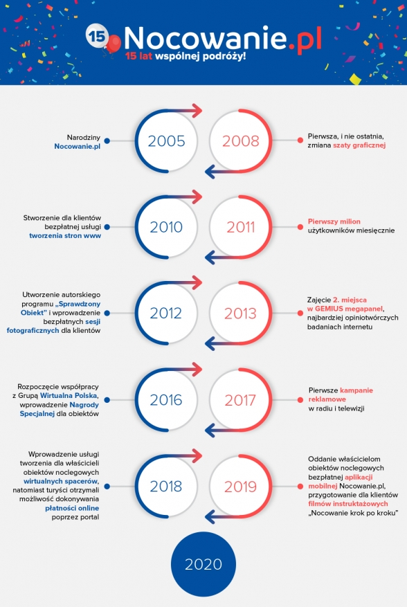 timeline_nocowanie
