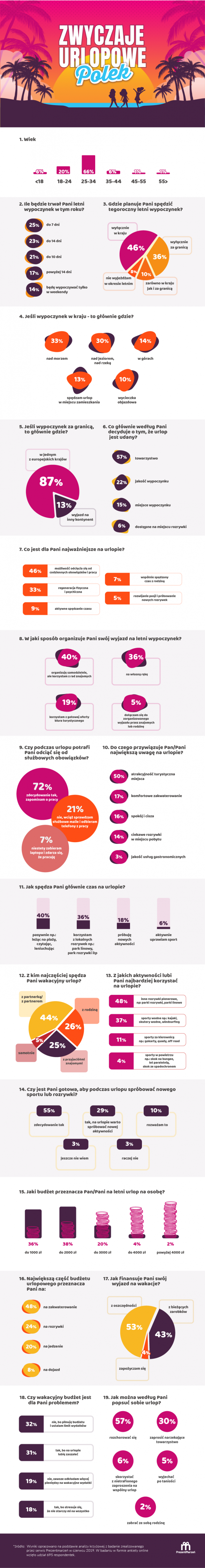 zwyczaje_urlopowe_polek_infografika