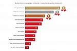Zdjęcie na https://www.viapoland.com/ - portal informacyjny: Innowacyjny jak… Polak! Wyniki badania opinii dotyczącego innowacyjności Polaków