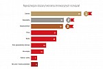Zdjęcie na https://www.viapoland.com/ - portal informacyjny: Innowacyjny jak… Polak! Wyniki badania opinii dotyczącego innowacyjności Polaków