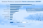 Zdjęcie na https://www.viapoland.com/ - portal informacyjny: Ferie zimowe 2019 w Polsce. Raport portalu Nocowanie.pl