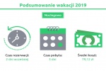 Zdjęcie na https://www.viapoland.com/ - portal informacyjny: Ile czasu wypoczywali w tym roku Polacy? Podsumowanie wakacji 2019