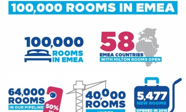Rekordowa liczba 100 tysięcy pokoi w hotelach Hilton