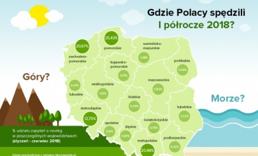 I półrocze 2018 w turystyce krajowej. Jakie miejsca w Polsce wybierali turyści?